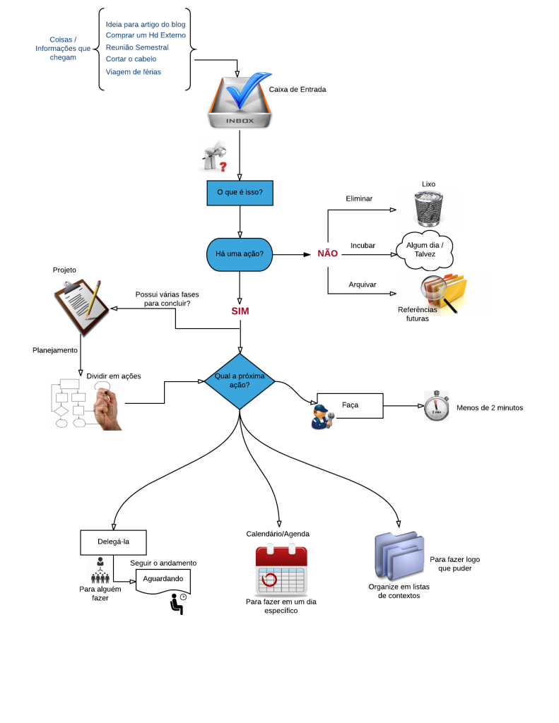 Aprenda a aplicar o método GTD